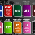 ITABUNA CONTABILIZA  1. 334 CASOS , 527 CURADOS, 15 UTI e 51 ÓBITOS